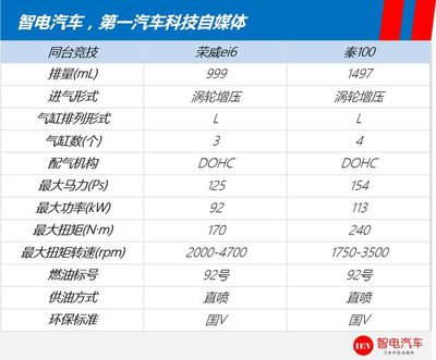 馬老板撐腰！榮威ei6與比亞迪秦上演機(jī)電耦合系統(tǒng)“關(guān)公戰(zhàn)秦瓊”