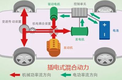 油電混動(dòng)與插電混動(dòng)的區(qū)別及機(jī)電耦合系統(tǒng)研發(fā)深度解析